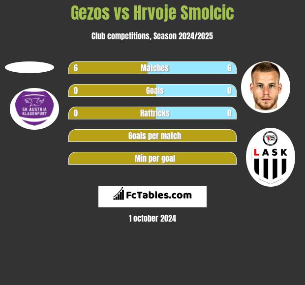 Gezos vs Hrvoje Smolcic h2h player stats