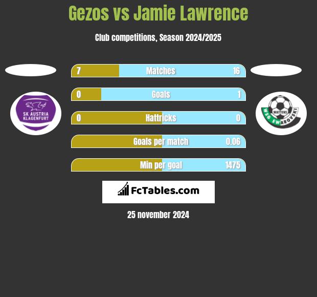 Gezos vs Jamie Lawrence h2h player stats