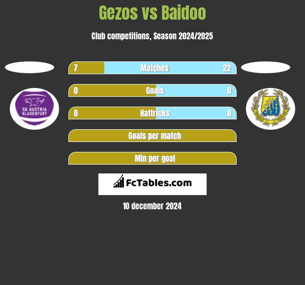 Gezos vs Baidoo h2h player stats