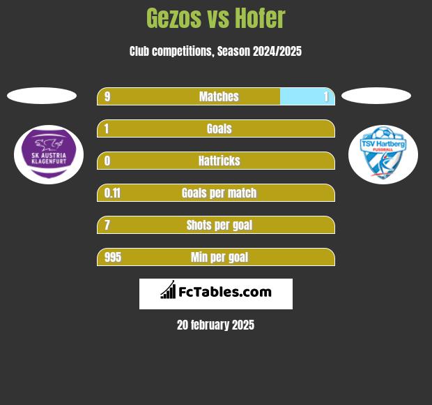 Gezos vs Hofer h2h player stats