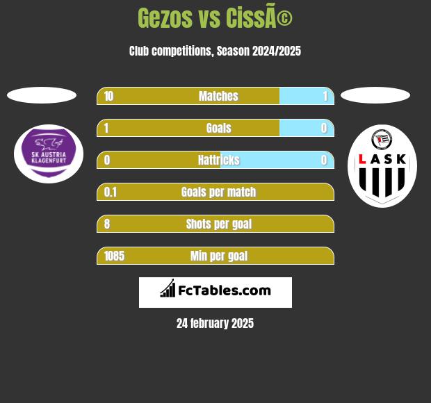 Gezos vs CissÃ© h2h player stats