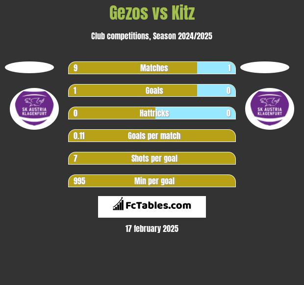 Gezos vs Kitz h2h player stats