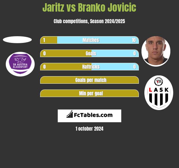 Jaritz vs Branko Jovicic h2h player stats