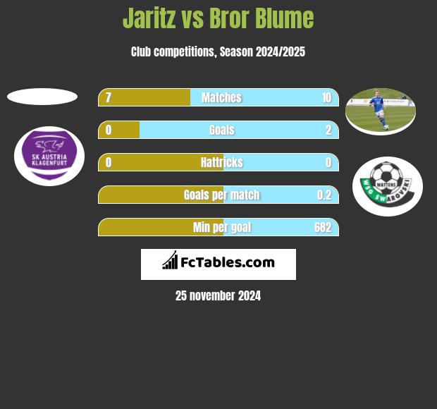 Jaritz vs Bror Blume h2h player stats