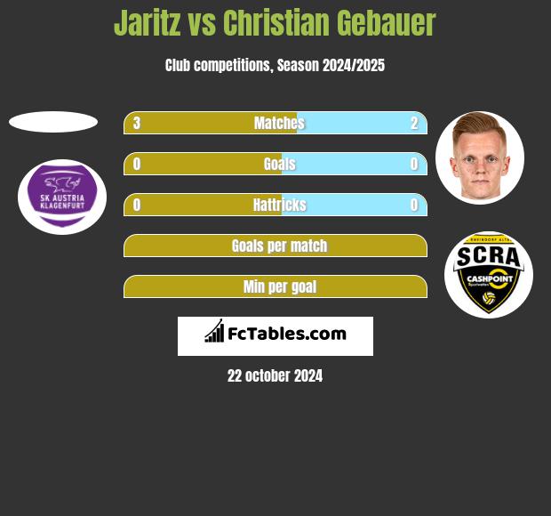 Jaritz vs Christian Gebauer h2h player stats