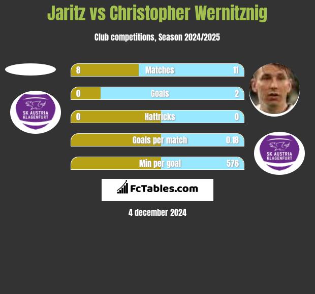 Jaritz vs Christopher Wernitznig h2h player stats