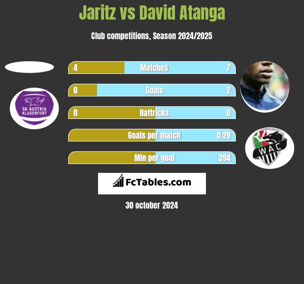 Jaritz vs David Atanga h2h player stats