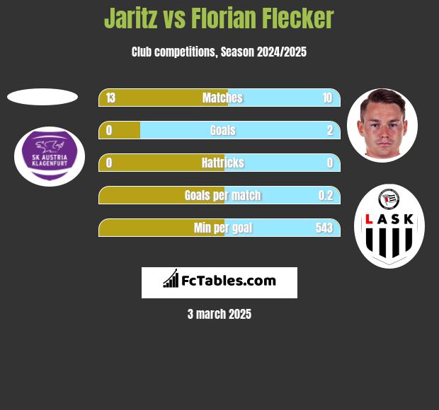 Jaritz vs Florian Flecker h2h player stats