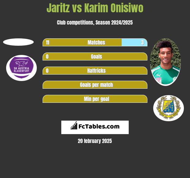 Jaritz vs Karim Onisiwo h2h player stats