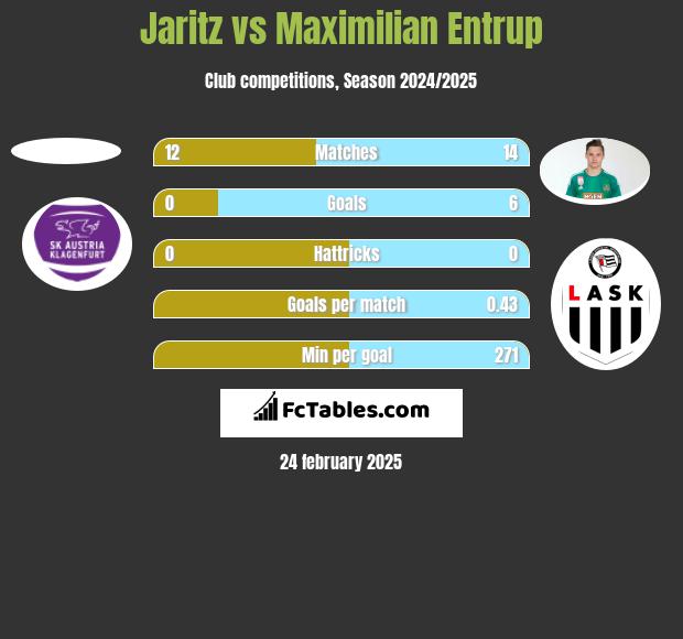 Jaritz vs Maximilian Entrup h2h player stats