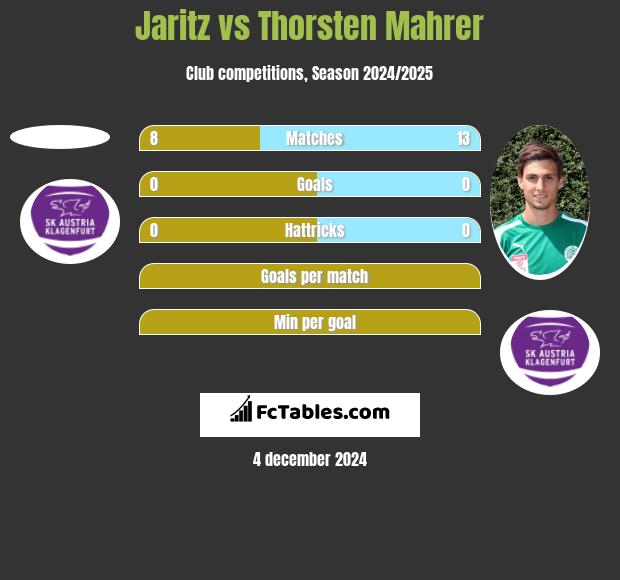 Jaritz vs Thorsten Mahrer h2h player stats