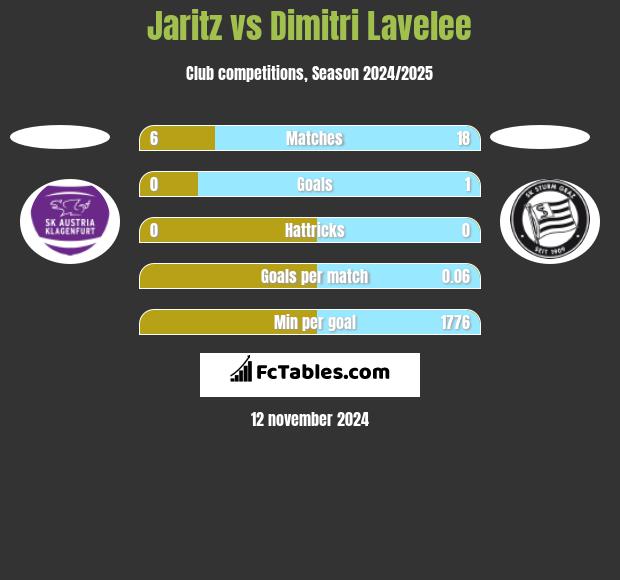 Jaritz vs Dimitri Lavelee h2h player stats