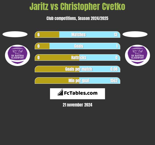 Jaritz vs Christopher Cvetko h2h player stats