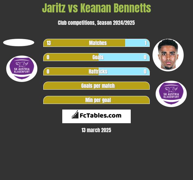 Jaritz vs Keanan Bennetts h2h player stats