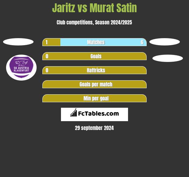 Jaritz vs Murat Satin h2h player stats