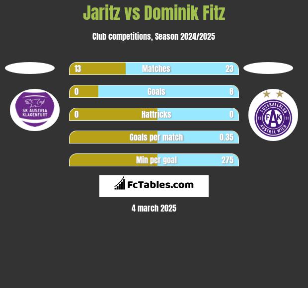 Jaritz vs Dominik Fitz h2h player stats