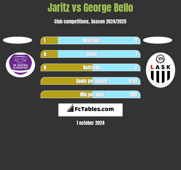 Jaritz vs George Bello h2h player stats