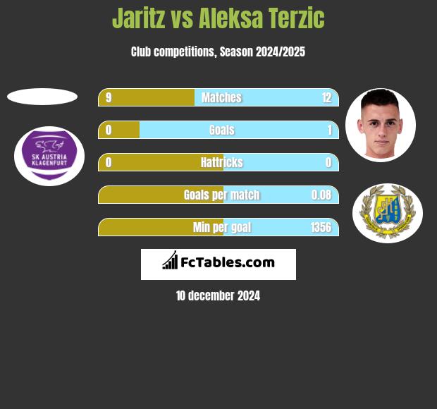 Jaritz vs Aleksa Terzic h2h player stats