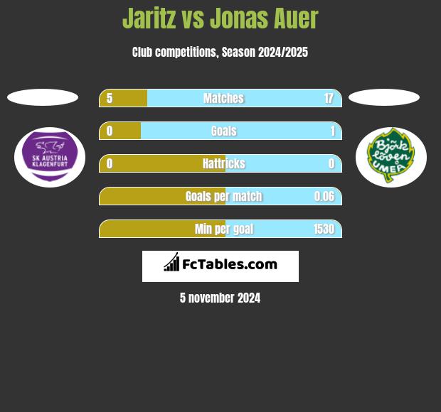 Jaritz vs Jonas Auer h2h player stats