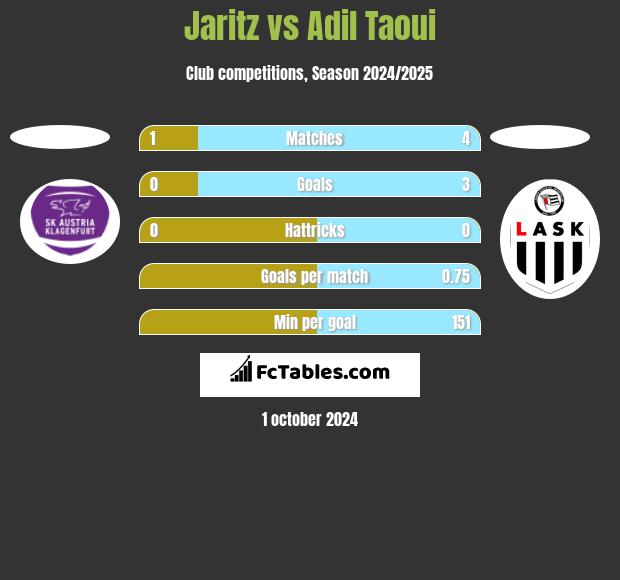 Jaritz vs Adil Taoui h2h player stats