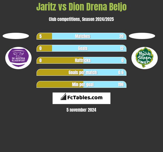 Jaritz vs Dion Drena Beljo h2h player stats