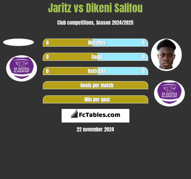 Jaritz vs Dikeni Salifou h2h player stats