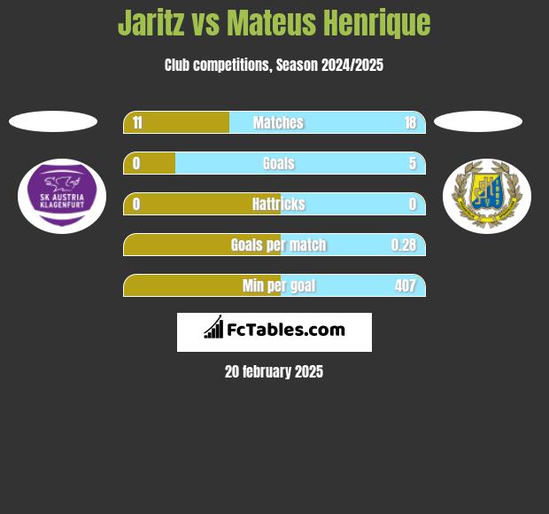 Jaritz vs Mateus Henrique h2h player stats