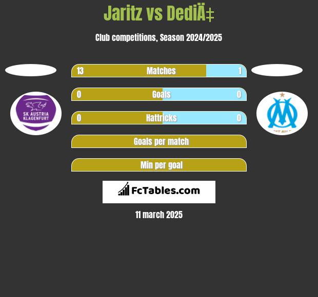 Jaritz vs DediÄ‡ h2h player stats