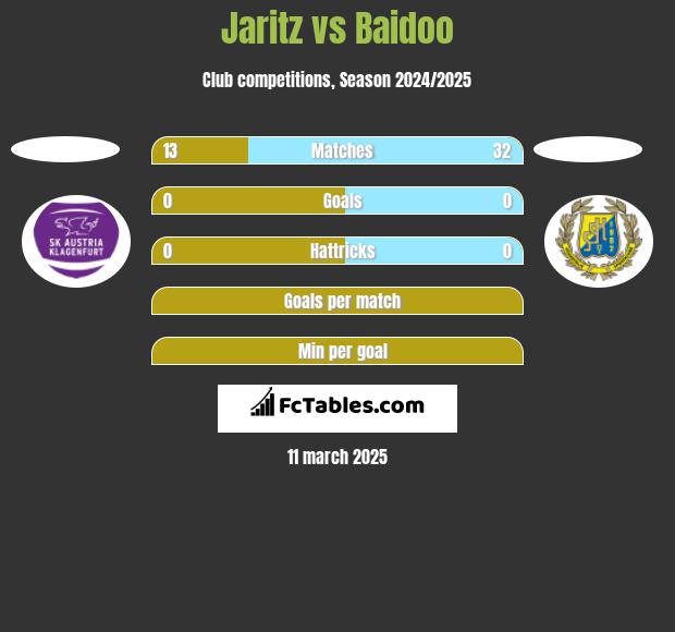 Jaritz vs Baidoo h2h player stats