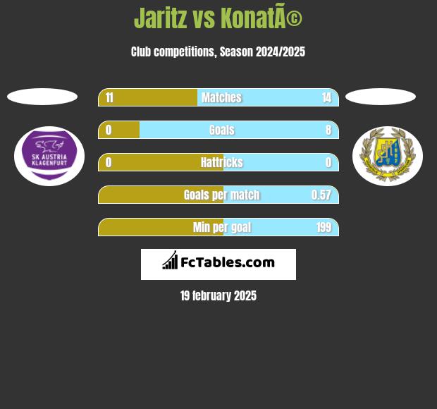 Jaritz vs KonatÃ© h2h player stats