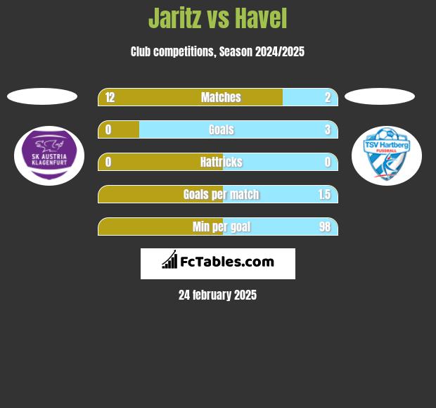 Jaritz vs Havel h2h player stats