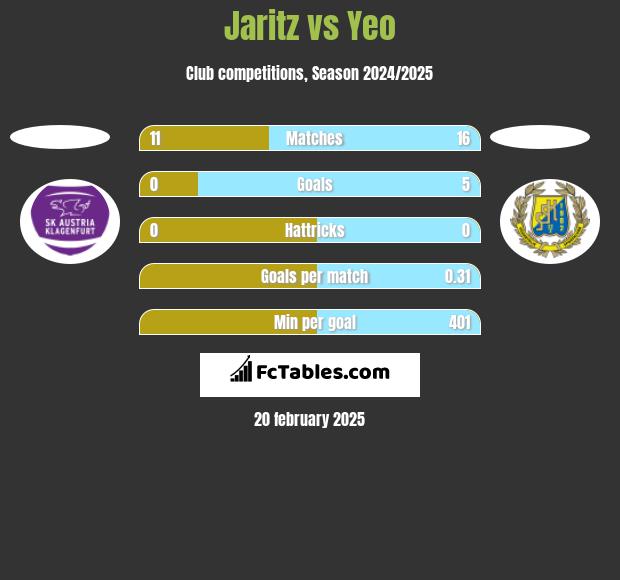 Jaritz vs Yeo h2h player stats