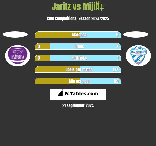 Jaritz vs MijiÄ‡ h2h player stats