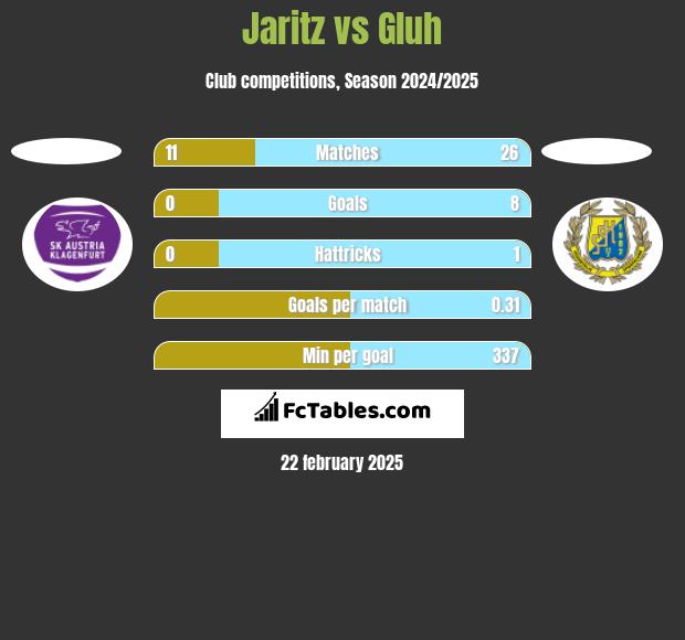 Jaritz vs Gluh h2h player stats