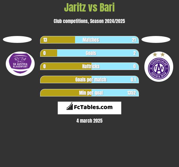 Jaritz vs Bari h2h player stats