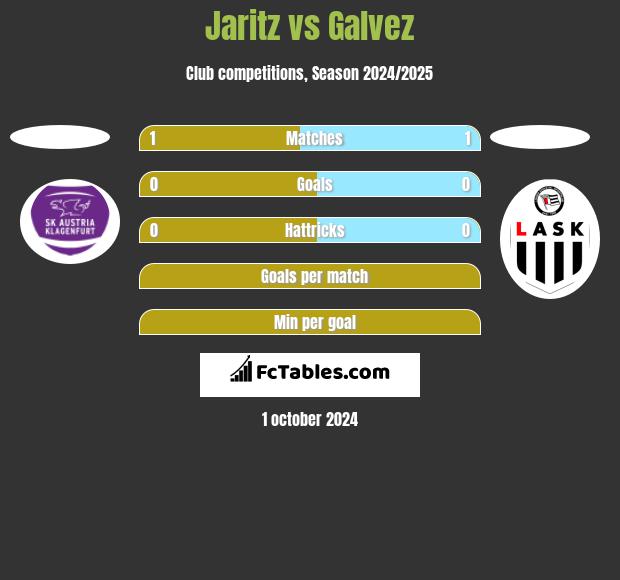 Jaritz vs Galvez h2h player stats