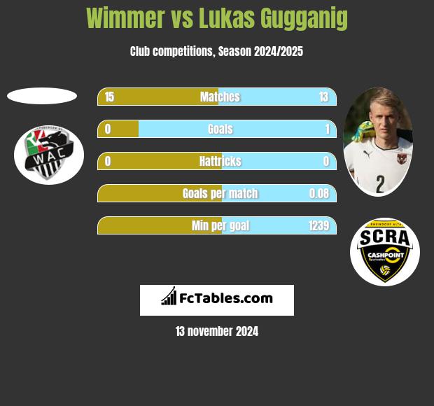 Wimmer vs Lukas Gugganig h2h player stats