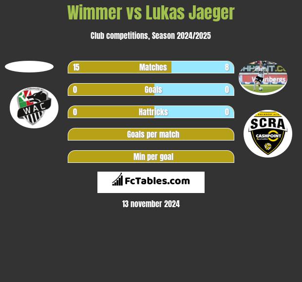 Wimmer vs Lukas Jaeger h2h player stats