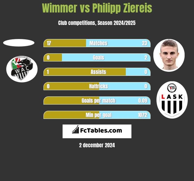 Wimmer vs Philipp Ziereis h2h player stats