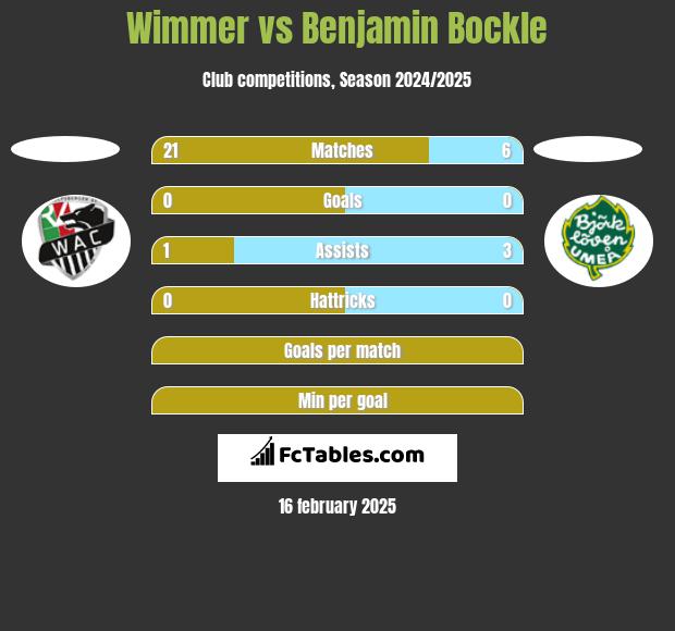 Wimmer vs Benjamin Bockle h2h player stats