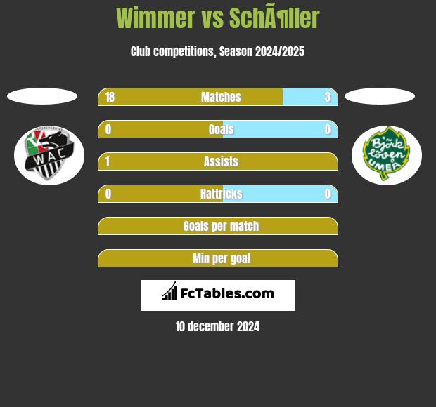 Wimmer vs SchÃ¶ller h2h player stats