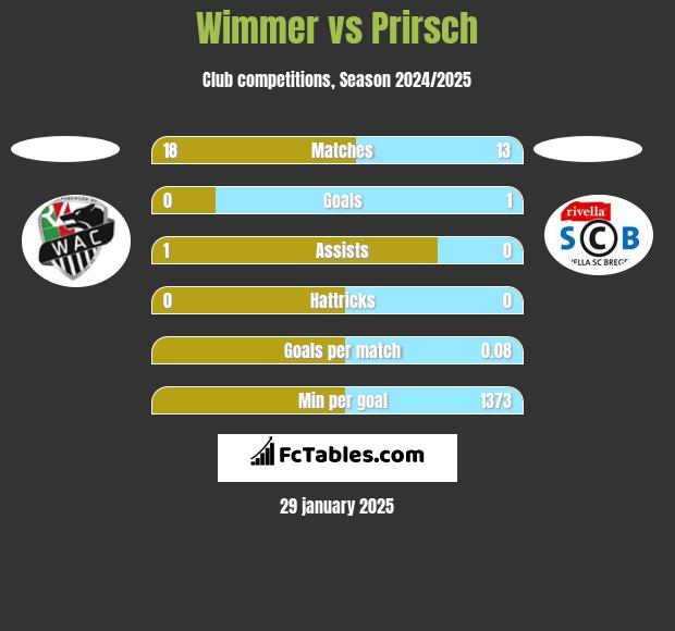 Wimmer vs Prirsch h2h player stats