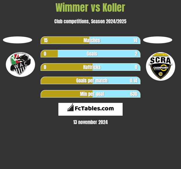 Wimmer vs Koller h2h player stats