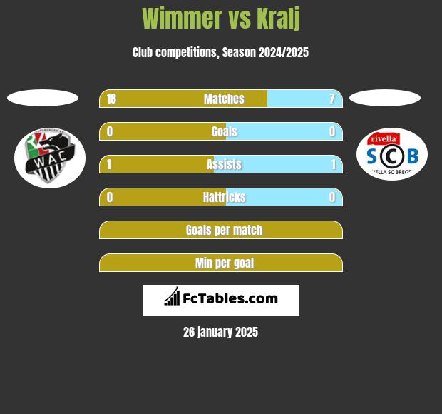 Wimmer vs Kralj h2h player stats