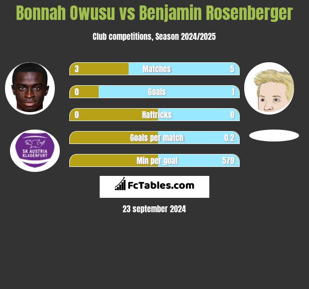 Bonnah Owusu vs Benjamin Rosenberger h2h player stats