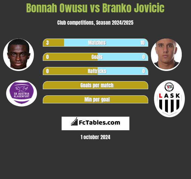 Bonnah Owusu vs Branko Jovicic h2h player stats