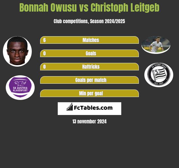 Bonnah Owusu vs Christoph Leitgeb h2h player stats