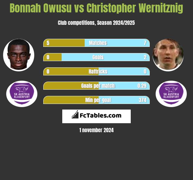 Bonnah Owusu vs Christopher Wernitznig h2h player stats