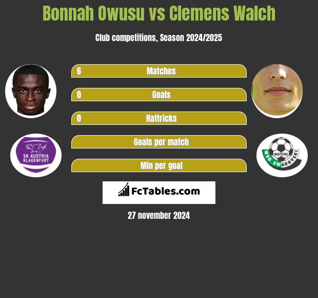 Bonnah Owusu vs Clemens Walch h2h player stats