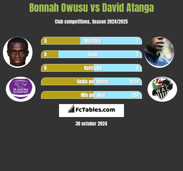 Bonnah Owusu vs David Atanga h2h player stats